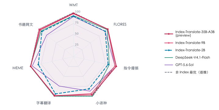 Index-Translate – B站Index LLM开源多语言翻译模型家族