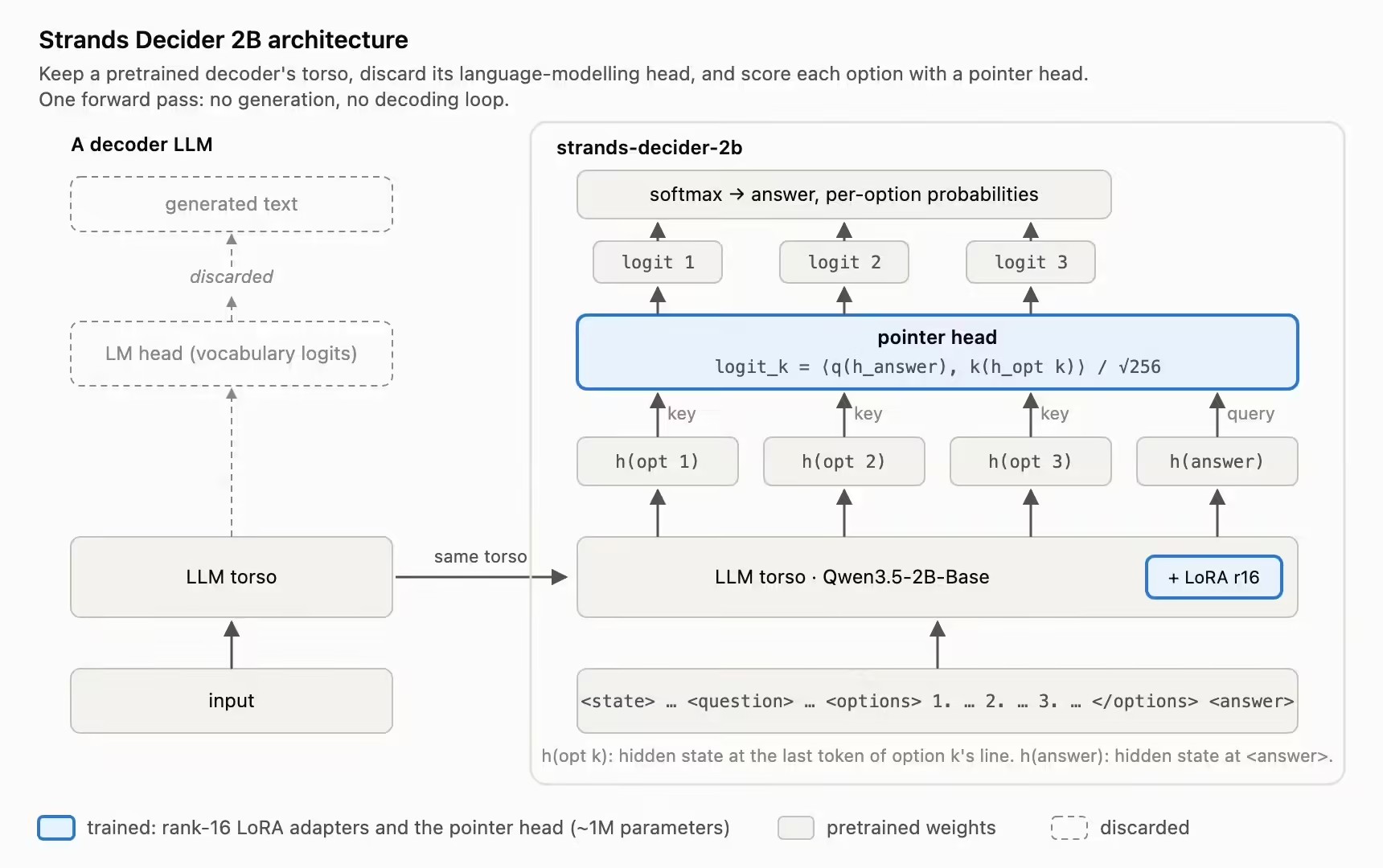 Strands Decider 2B – AWS开源轻量级智能体决策模型