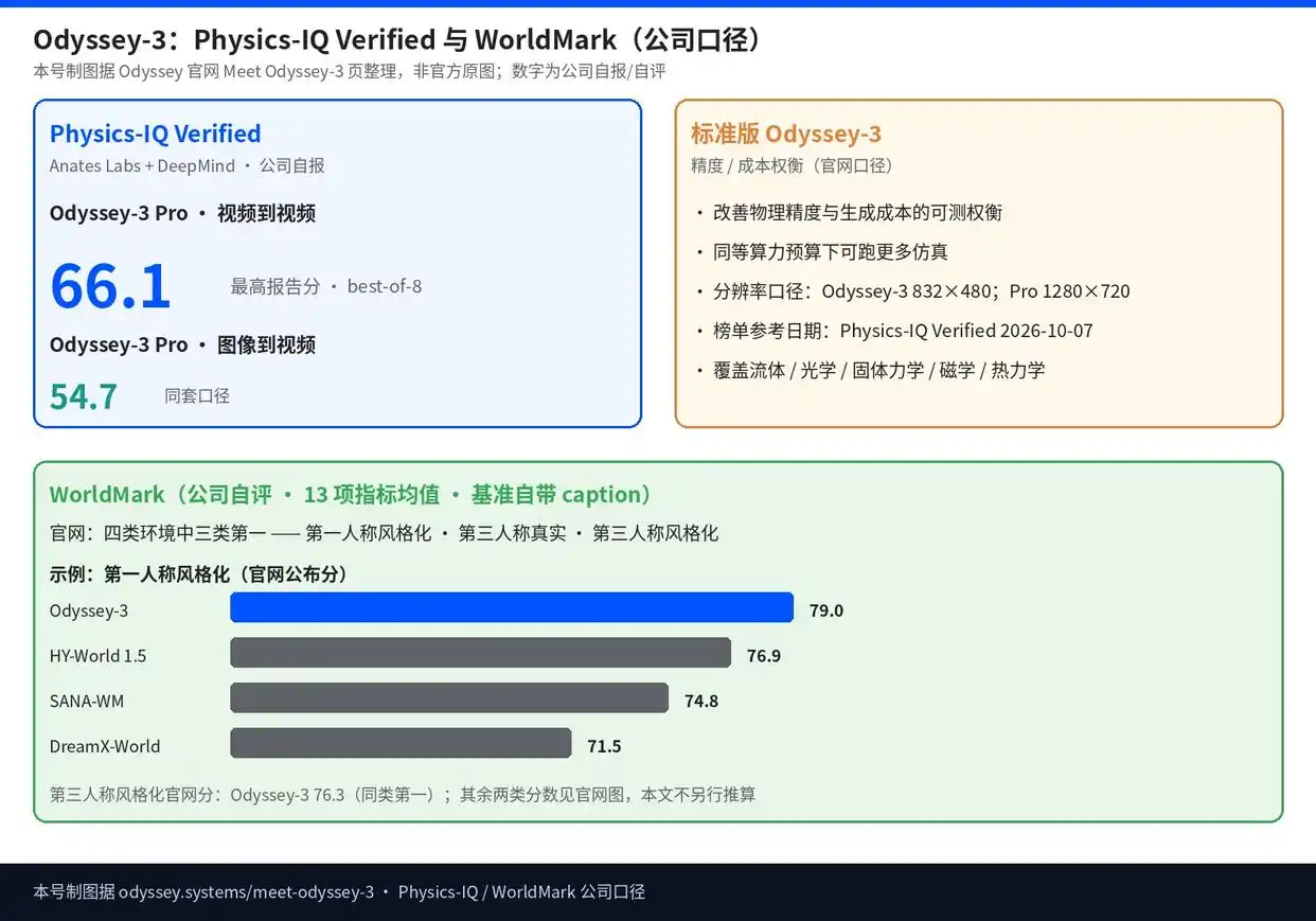 Odyssey-3 – 新一代基础世界模型