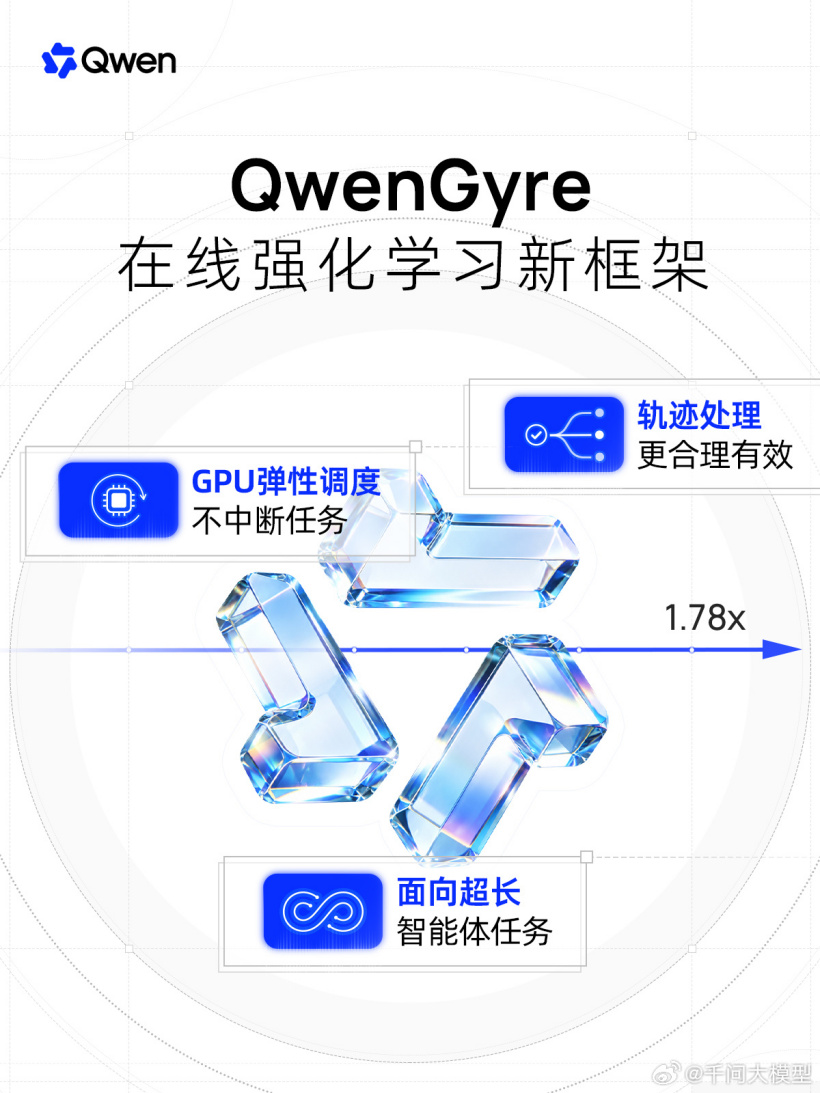 QwenGyre - 通义千问超长程智能体强化学习框架