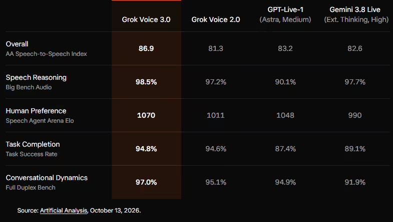 GrokVoice3.0 – xAI端到端语音转语音智能体模型