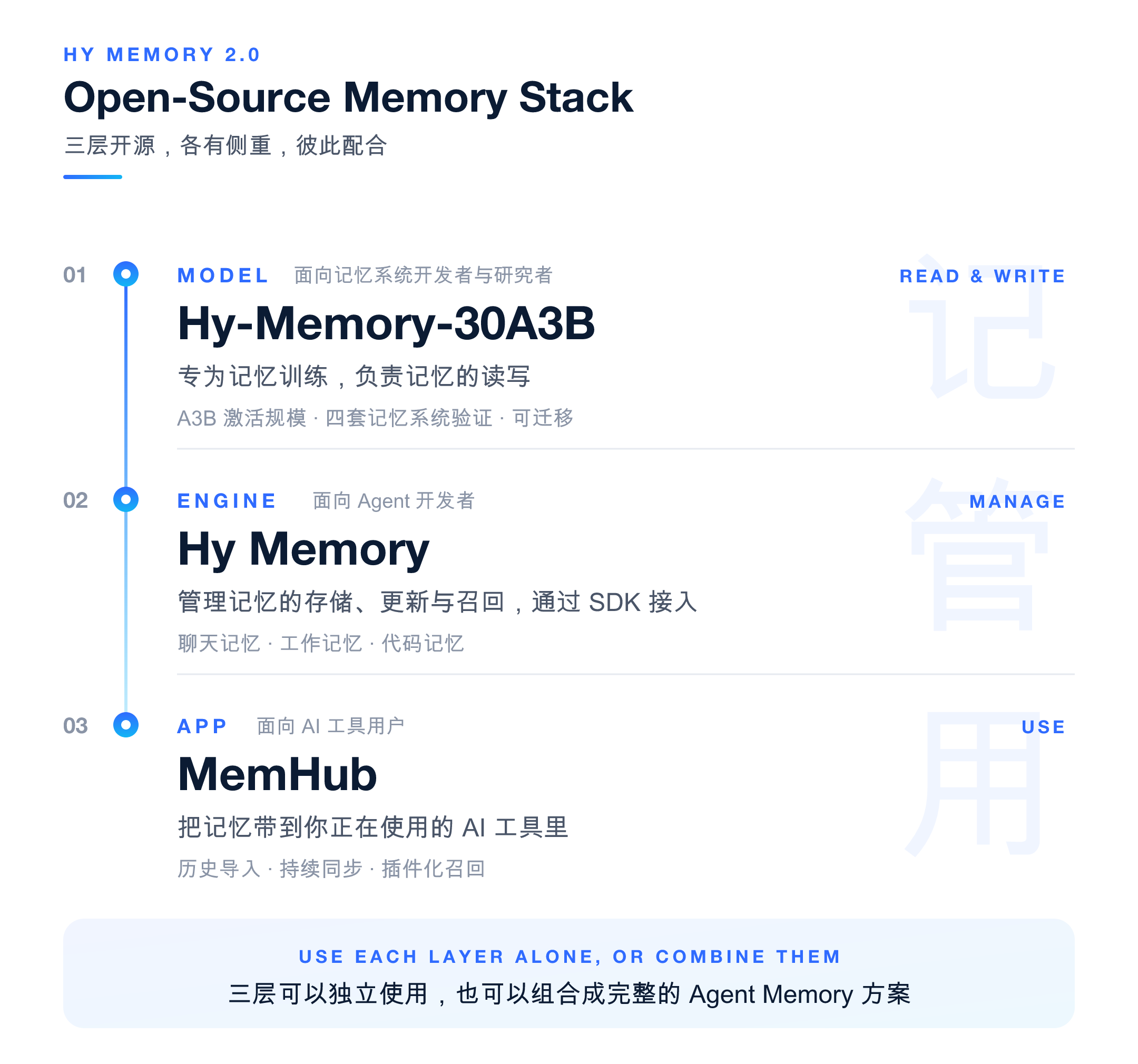 Hy Memory 2.0 - 腾讯混元面向智能体的全开源认知记忆框架