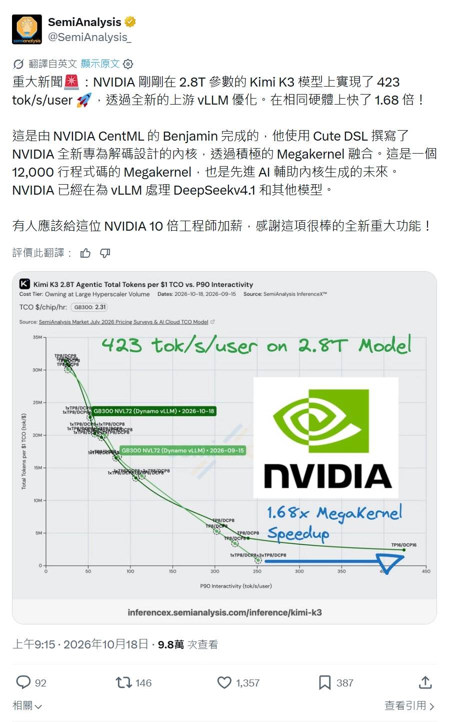 Megakernel内核落地，英伟达拉高Kimi K3推理吞吐